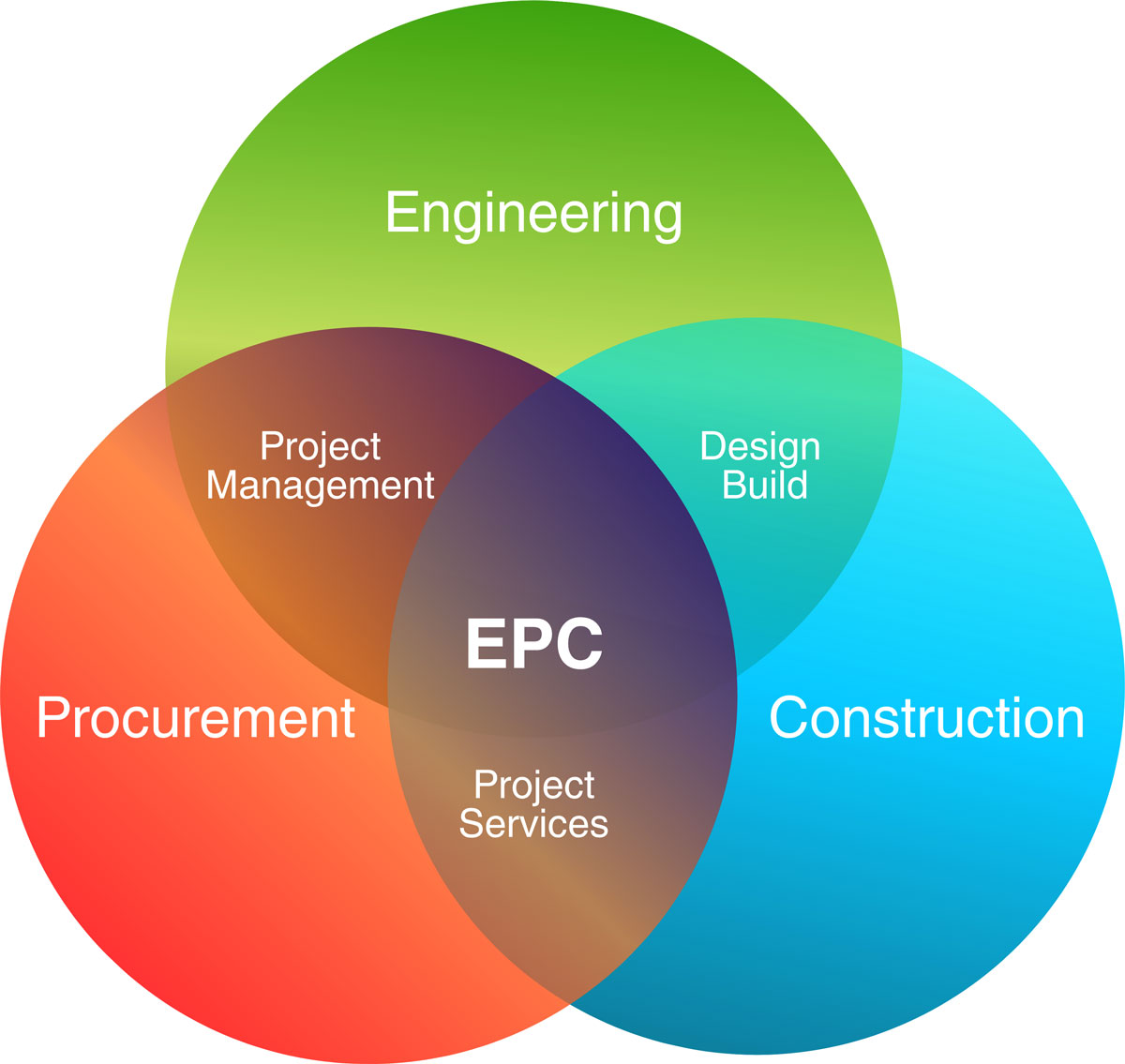 EPC Engineering Procurement Construction diagram